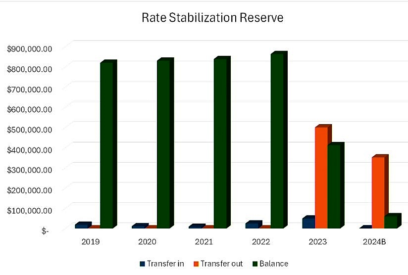 Entire surplus sent to tax stabilization reserve CochraneNow